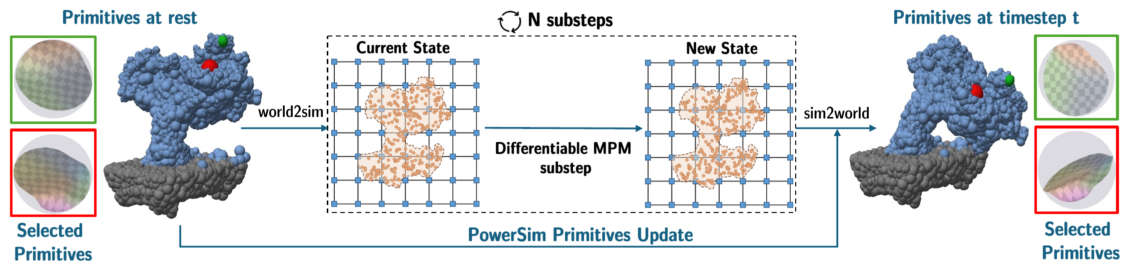 Differentiable PowerSim primitives update: primitives at rest are mapped world2sim, advanced by N differentiable MPM substeps, then mapped sim2world to the primitives at timestep t