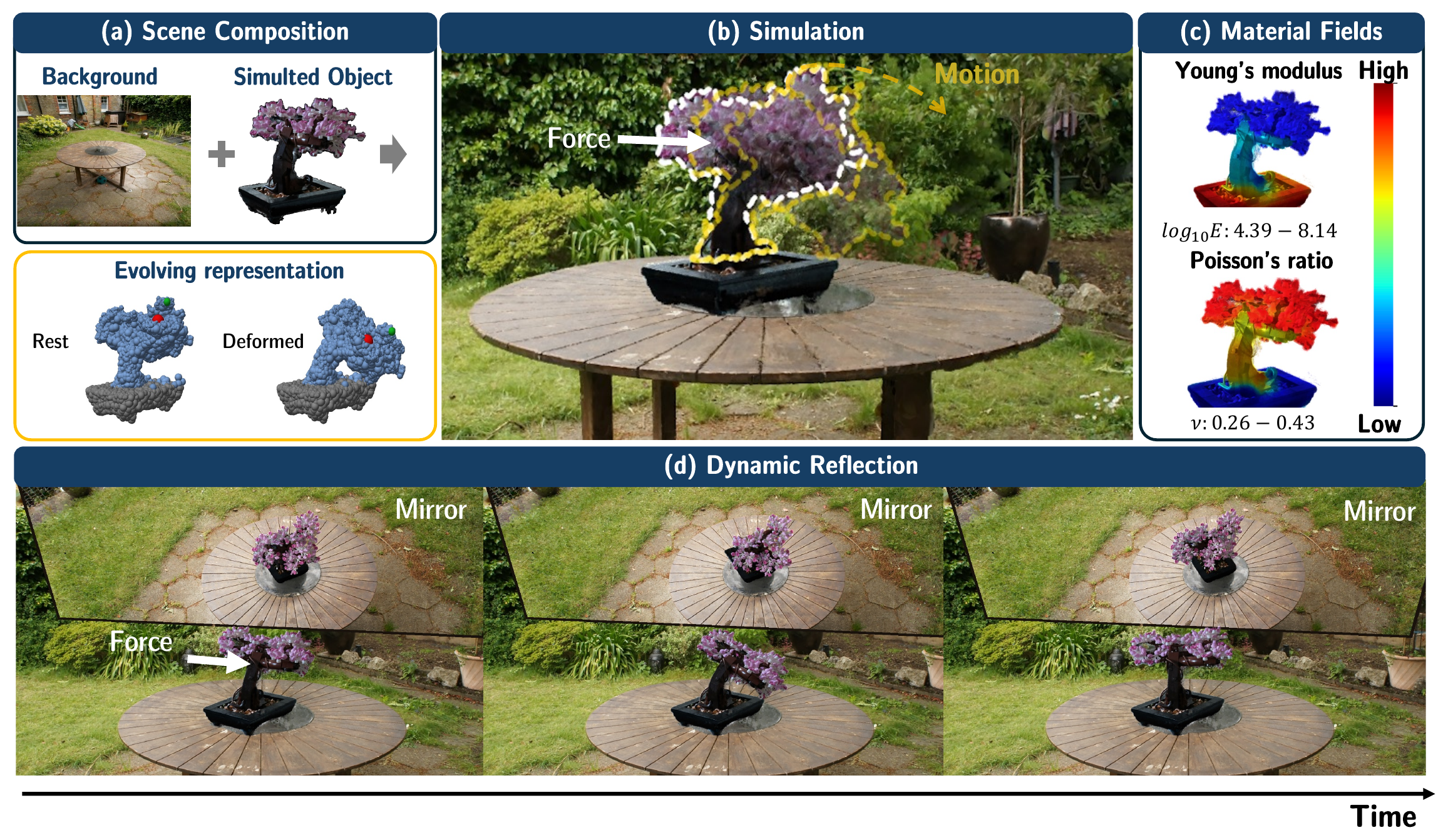 Teaser: scene composition, simulation under applied force, estimated material fields, and dynamic mirror reflection over time